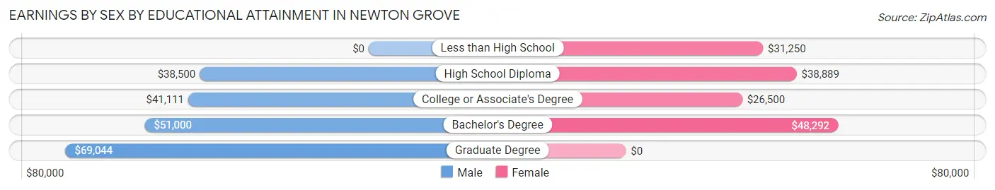 Earnings by Sex by Educational Attainment in Newton Grove
