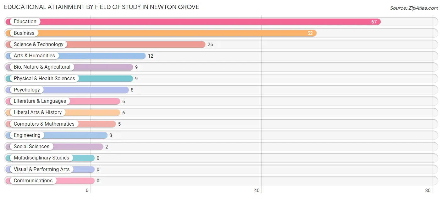 Educational Attainment by Field of Study in Newton Grove