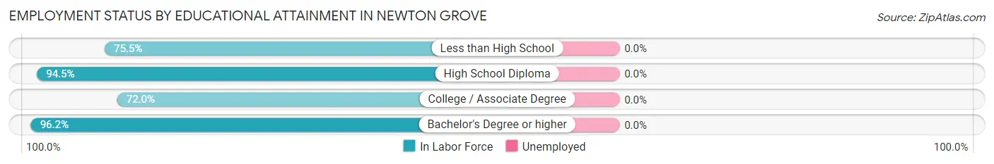 Employment Status by Educational Attainment in Newton Grove