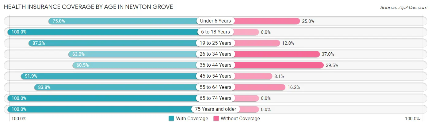 Health Insurance Coverage by Age in Newton Grove