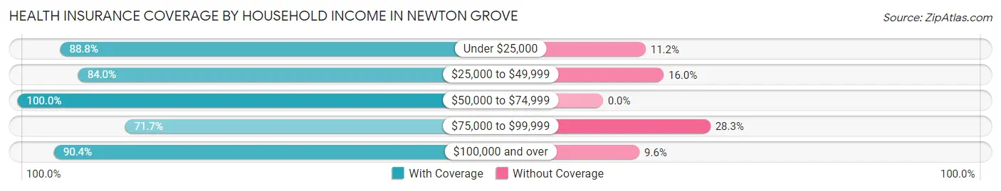Health Insurance Coverage by Household Income in Newton Grove