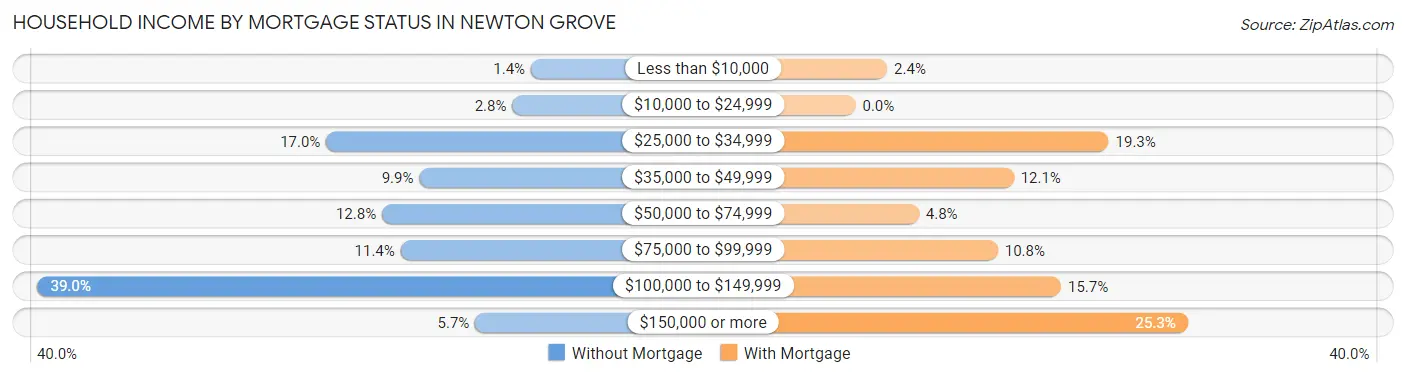 Household Income by Mortgage Status in Newton Grove