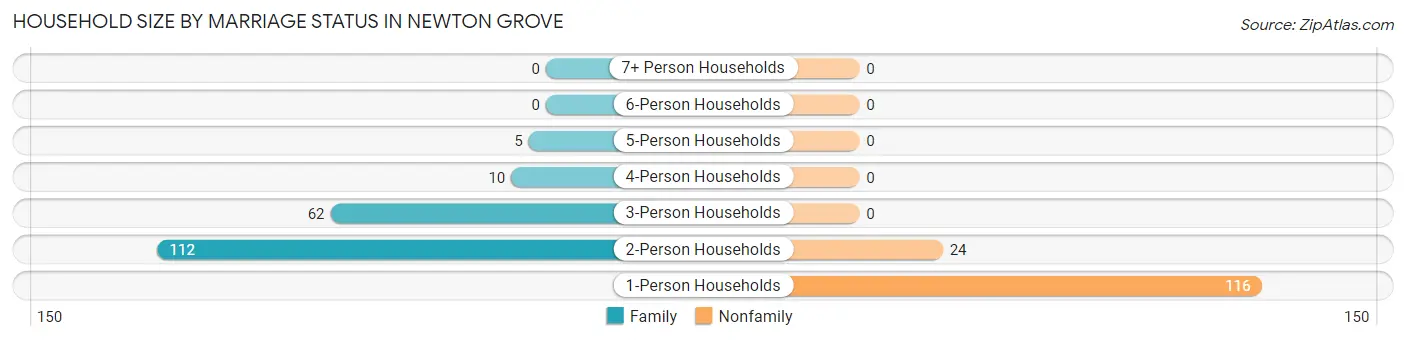 Household Size by Marriage Status in Newton Grove
