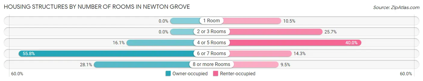 Housing Structures by Number of Rooms in Newton Grove