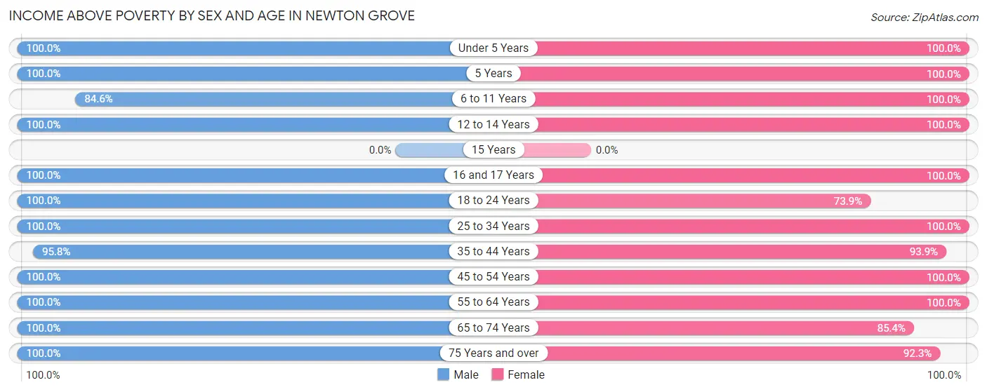 Income Above Poverty by Sex and Age in Newton Grove
