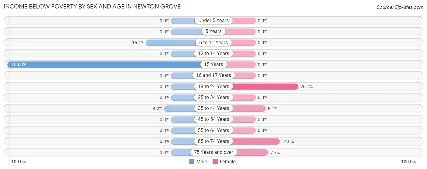 Income Below Poverty by Sex and Age in Newton Grove