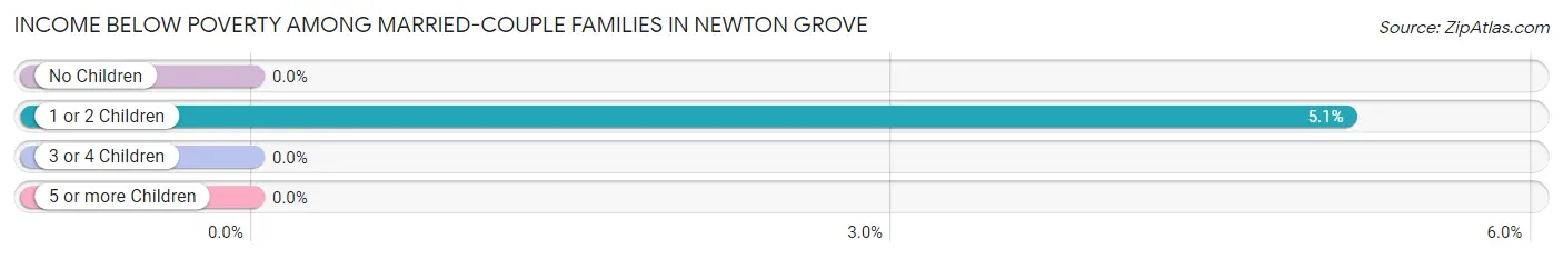 Income Below Poverty Among Married-Couple Families in Newton Grove