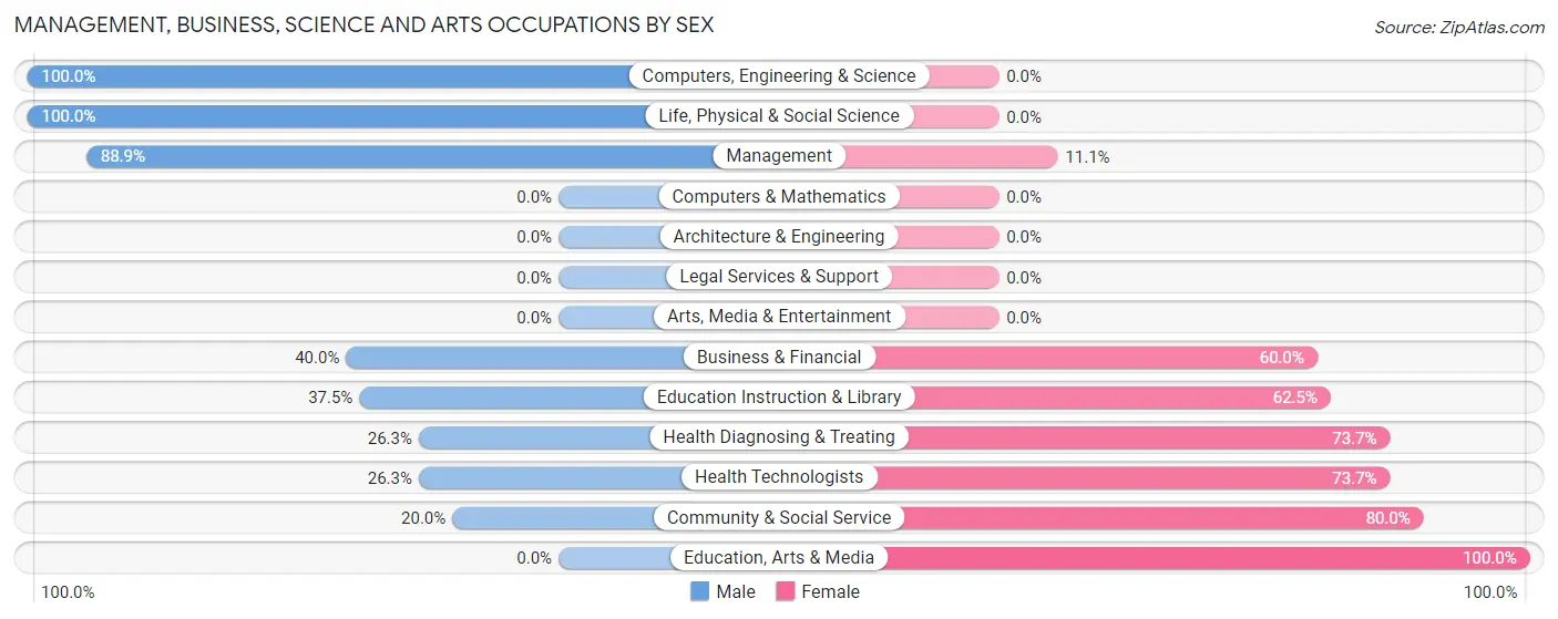 Management, Business, Science and Arts Occupations by Sex in Newton Grove
