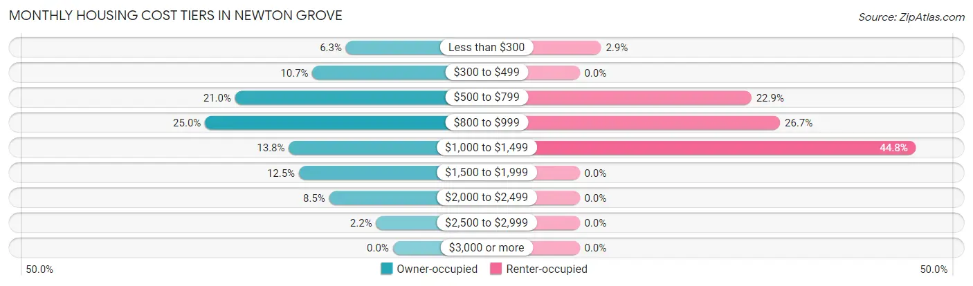 Monthly Housing Cost Tiers in Newton Grove