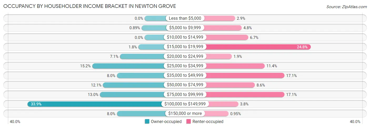 Occupancy by Householder Income Bracket in Newton Grove