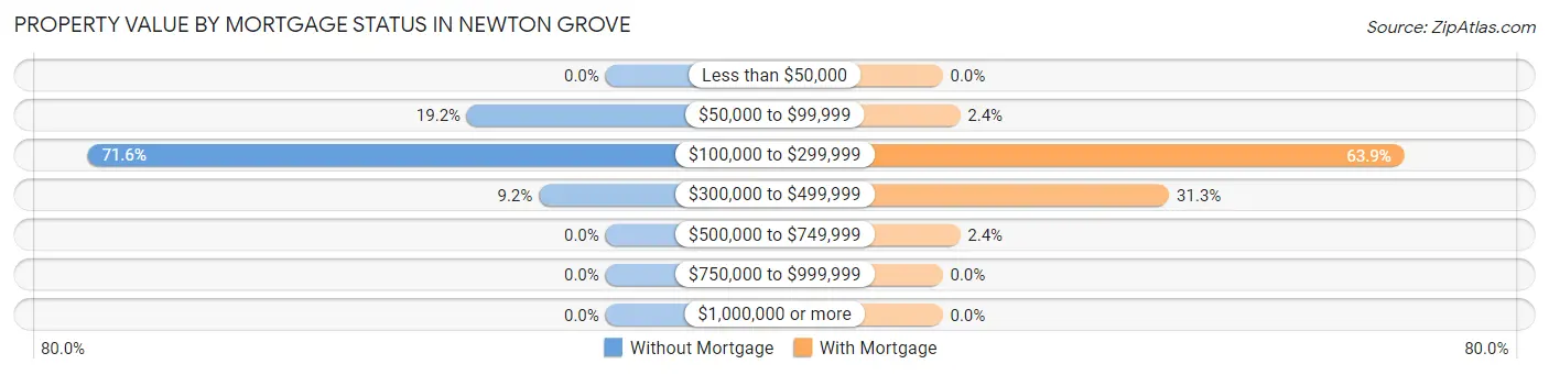 Property Value by Mortgage Status in Newton Grove