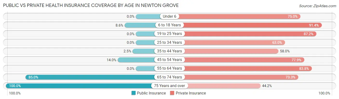 Public vs Private Health Insurance Coverage by Age in Newton Grove