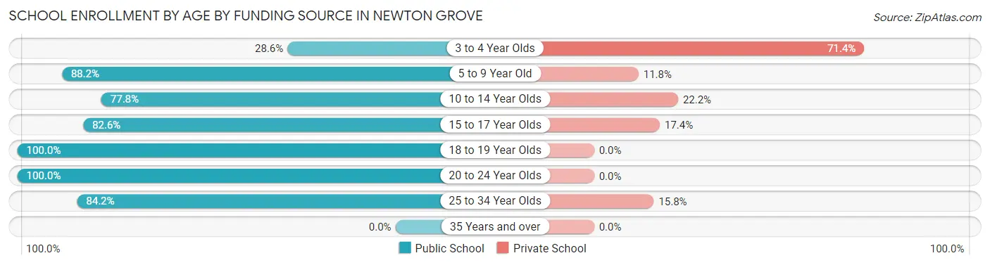 School Enrollment by Age by Funding Source in Newton Grove