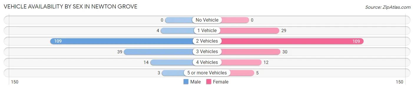 Vehicle Availability by Sex in Newton Grove
