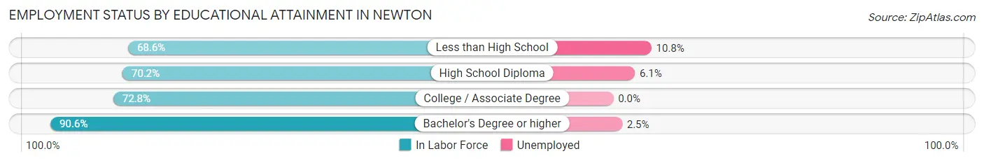 Employment Status by Educational Attainment in Newton
