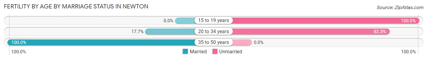 Female Fertility by Age by Marriage Status in Newton