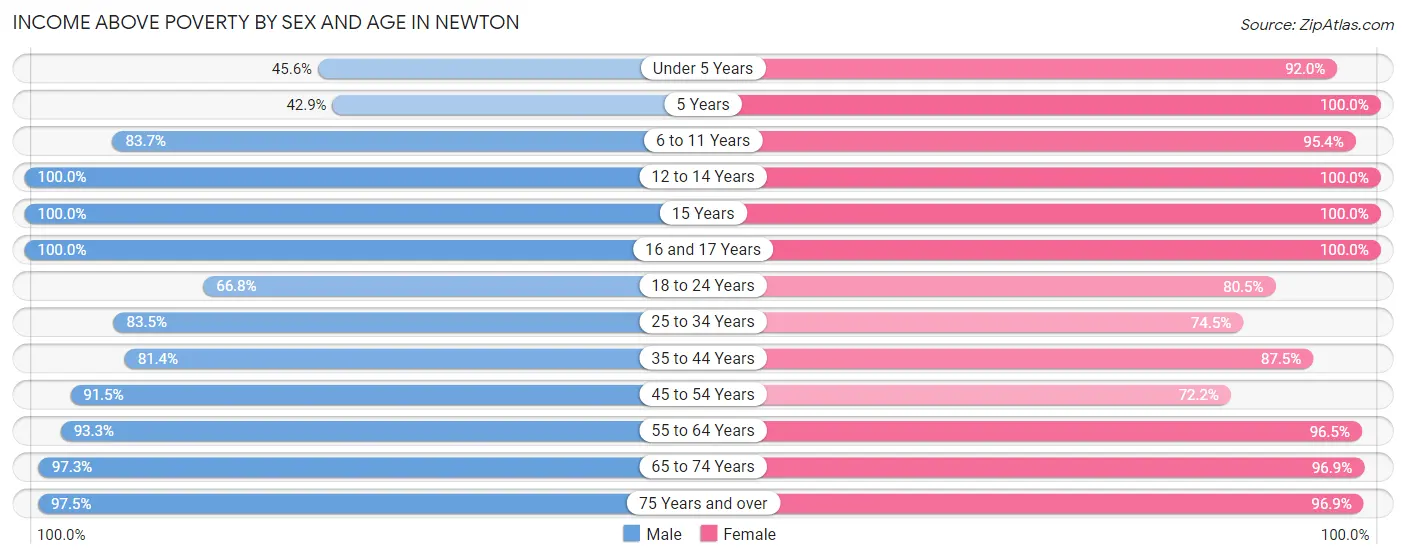 Income Above Poverty by Sex and Age in Newton