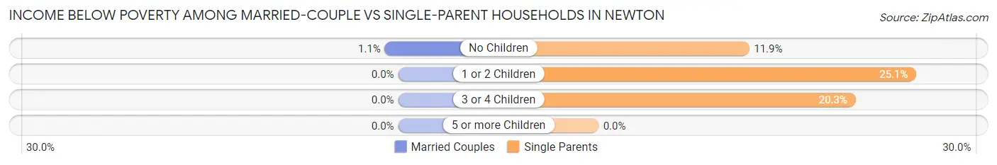 Income Below Poverty Among Married-Couple vs Single-Parent Households in Newton