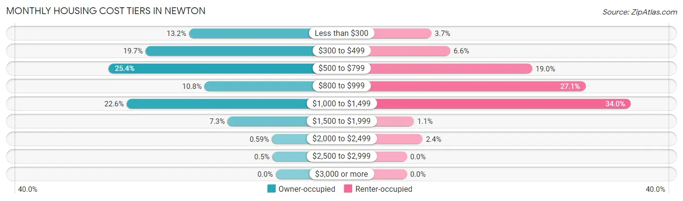 Monthly Housing Cost Tiers in Newton