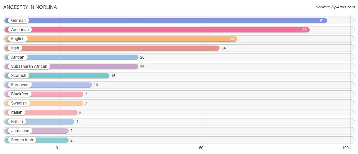 Ancestry in Norlina