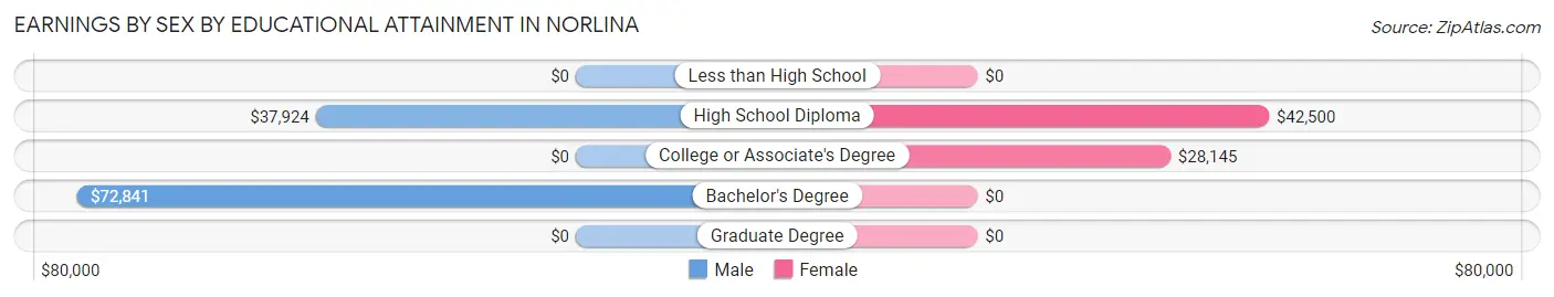 Earnings by Sex by Educational Attainment in Norlina