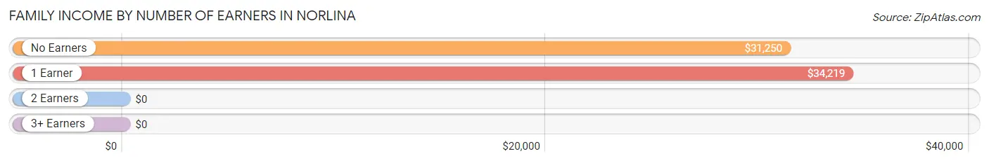 Family Income by Number of Earners in Norlina