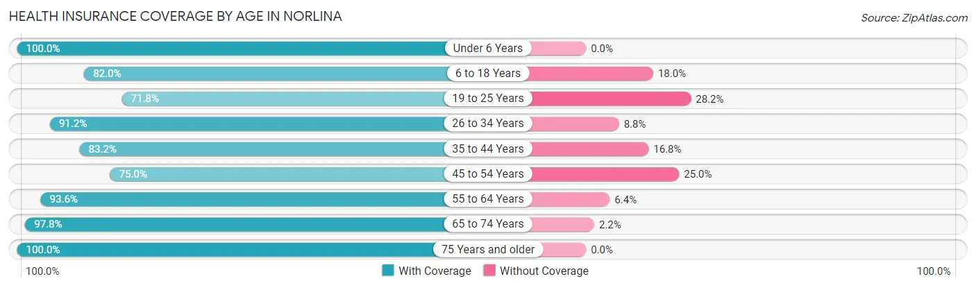 Health Insurance Coverage by Age in Norlina