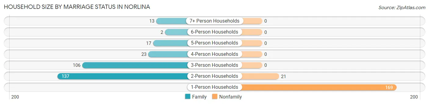 Household Size by Marriage Status in Norlina
