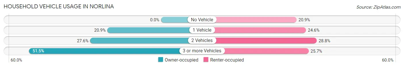 Household Vehicle Usage in Norlina