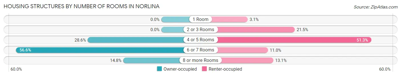 Housing Structures by Number of Rooms in Norlina