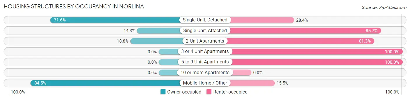 Housing Structures by Occupancy in Norlina