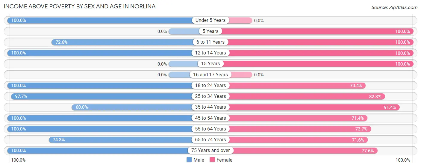 Income Above Poverty by Sex and Age in Norlina