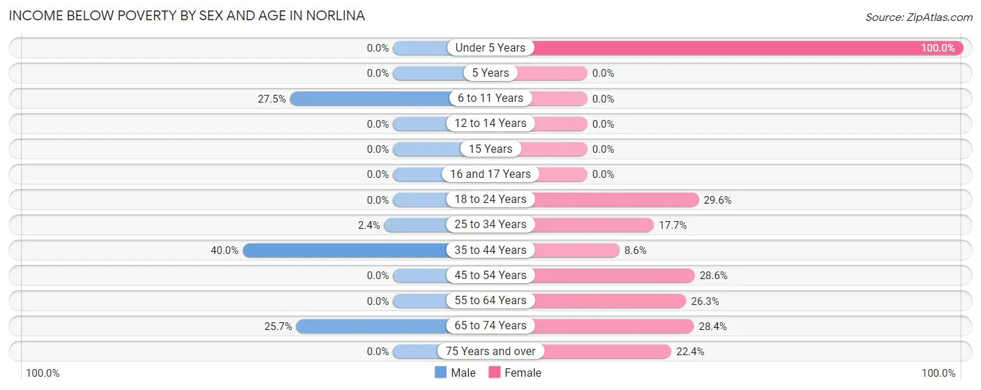 Income Below Poverty by Sex and Age in Norlina
