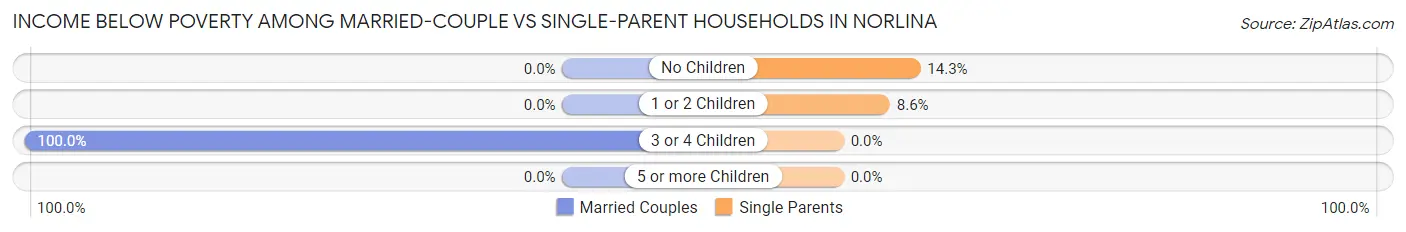 Income Below Poverty Among Married-Couple vs Single-Parent Households in Norlina