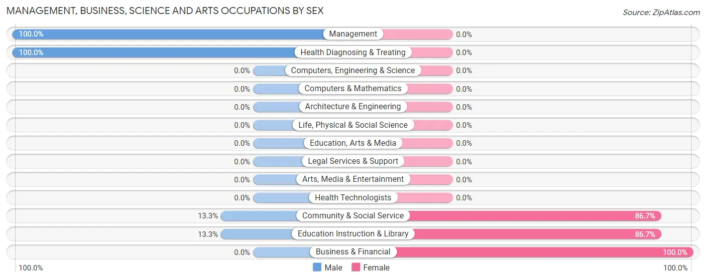 Management, Business, Science and Arts Occupations by Sex in Norlina