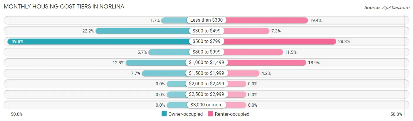 Monthly Housing Cost Tiers in Norlina