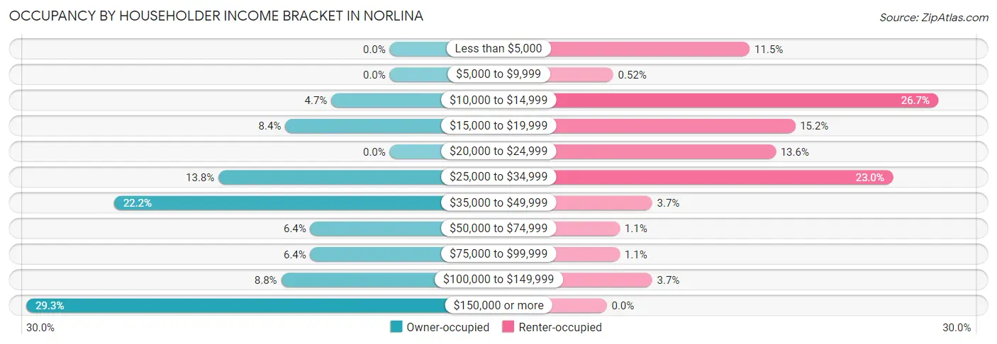 Occupancy by Householder Income Bracket in Norlina
