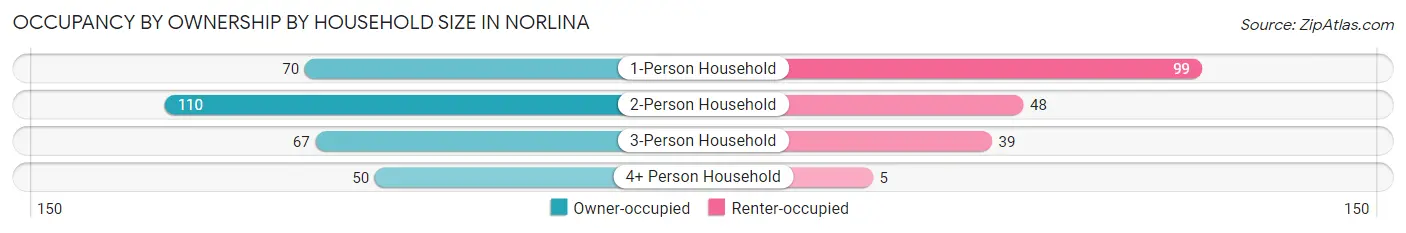 Occupancy by Ownership by Household Size in Norlina