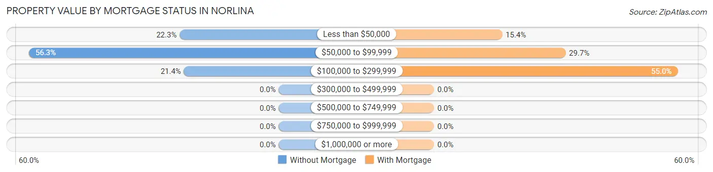 Property Value by Mortgage Status in Norlina