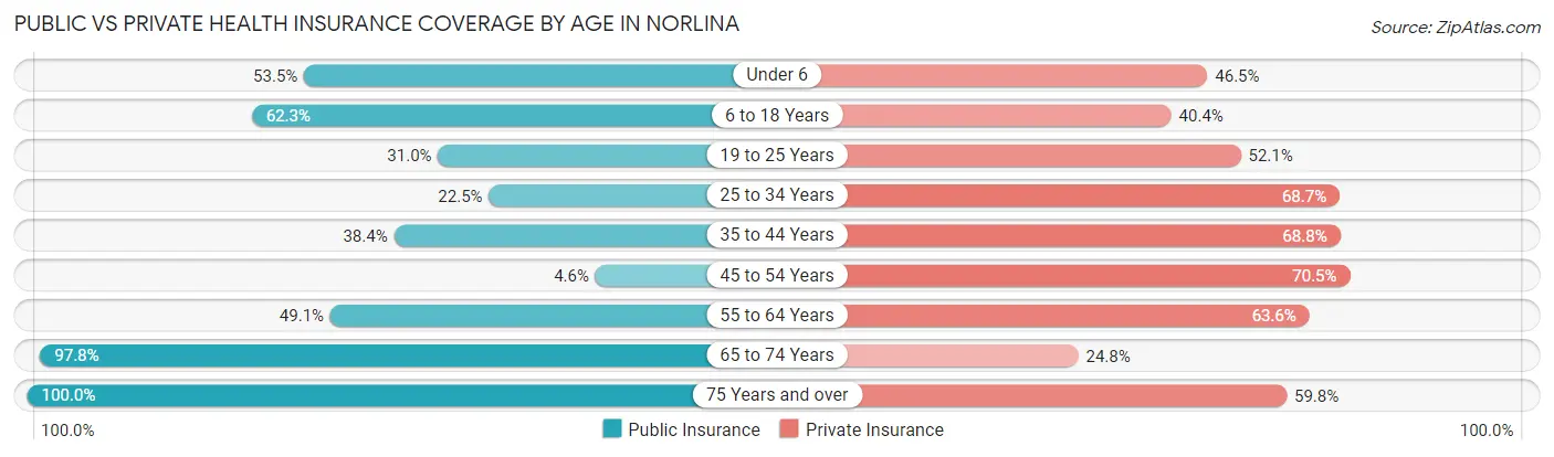 Public vs Private Health Insurance Coverage by Age in Norlina