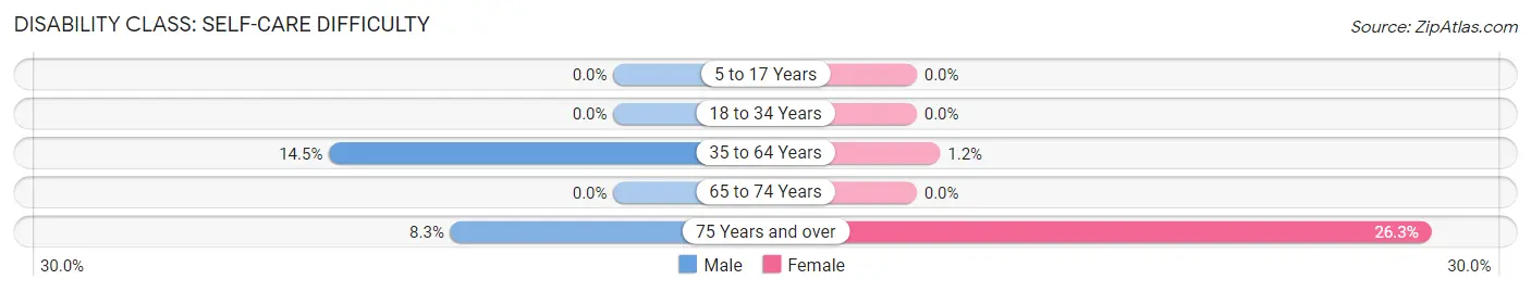 Disability in Norlina: <span>Self-Care Difficulty</span>