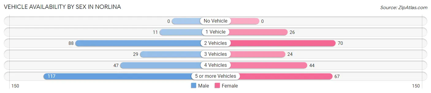 Vehicle Availability by Sex in Norlina