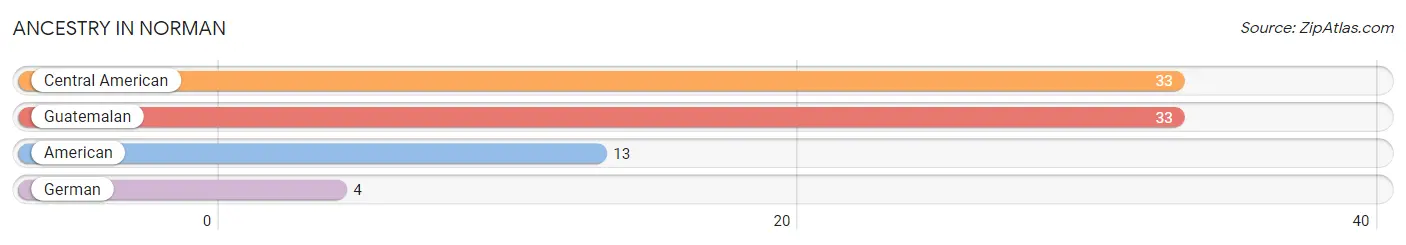 Ancestry in Norman