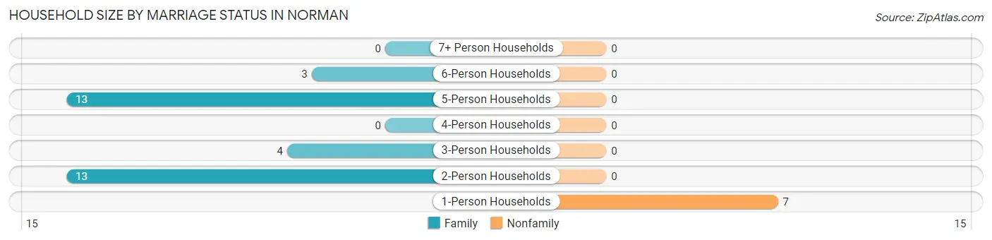 Household Size by Marriage Status in Norman