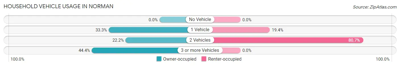Household Vehicle Usage in Norman