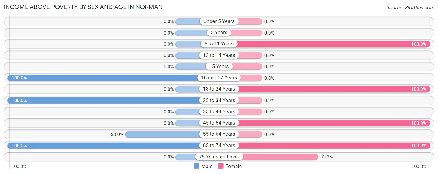 Income Above Poverty by Sex and Age in Norman