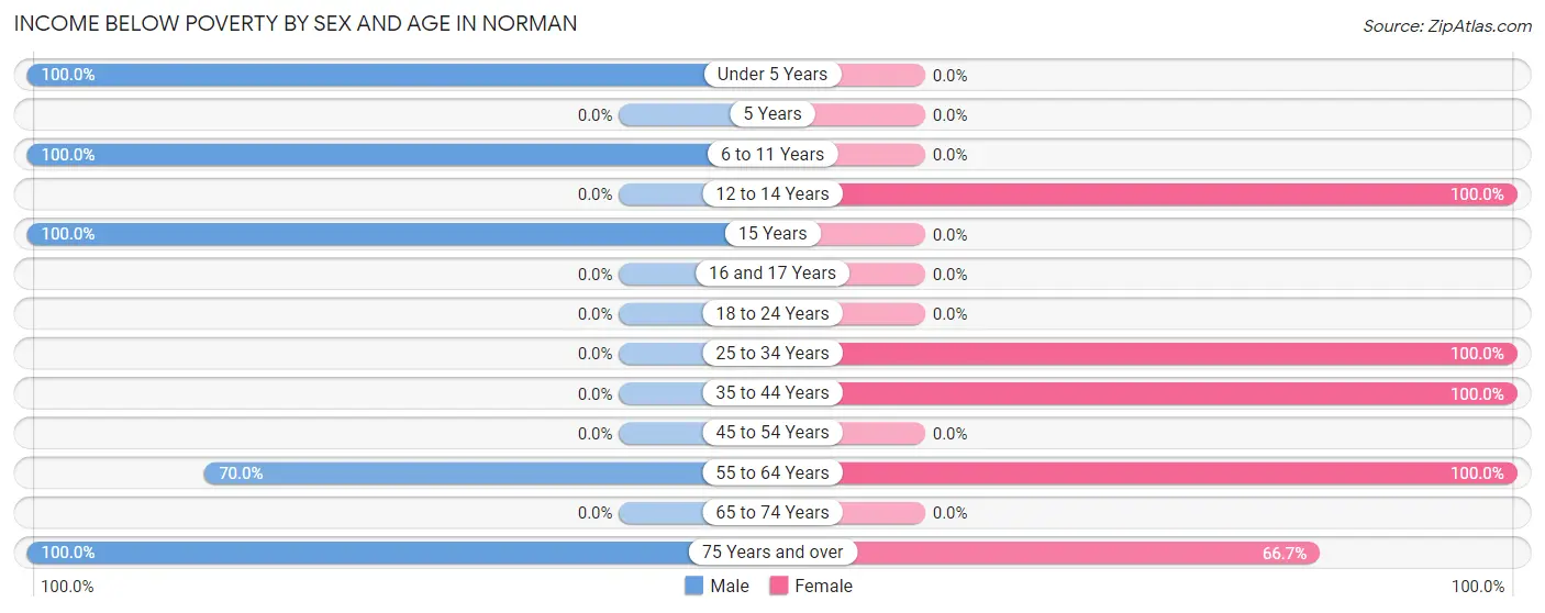 Income Below Poverty by Sex and Age in Norman