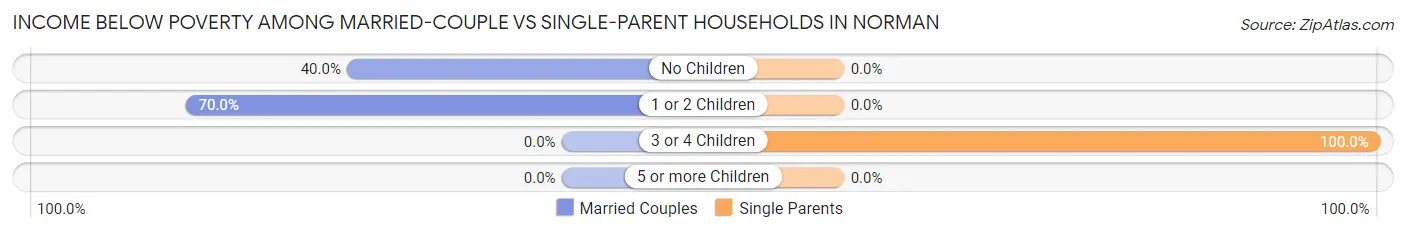 Income Below Poverty Among Married-Couple vs Single-Parent Households in Norman