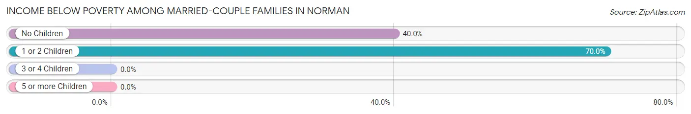 Income Below Poverty Among Married-Couple Families in Norman