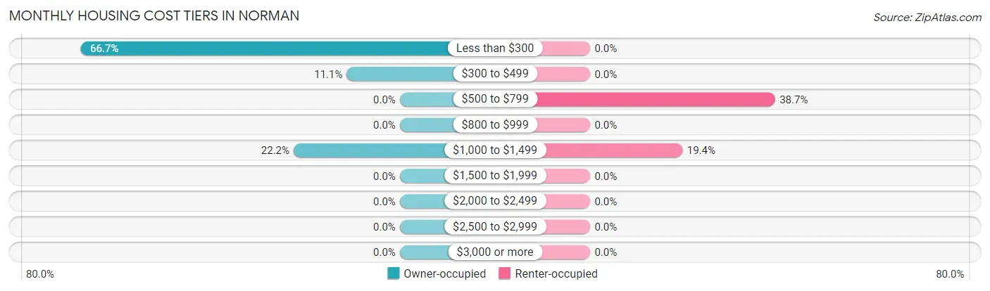 Monthly Housing Cost Tiers in Norman